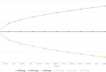 average creep strain plot