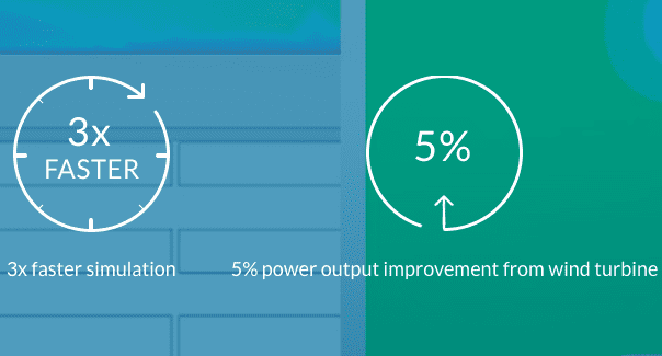 Two percentages showing 3x faster simulation and 5% power output improvement from wind turbine achieved by Energy Machines using SimScale